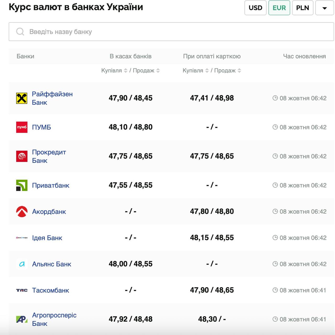 Курс валют в Україні 8 жовтня 2025 року: скільки коштує долар та євро фото 2 1