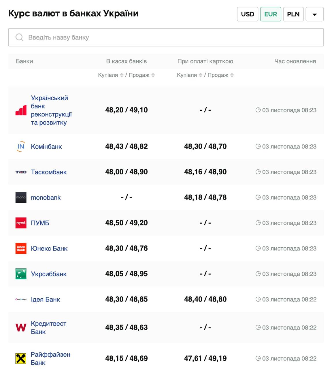 Курс валют в Україні 3 листопада 2025 року: скільки коштує долар та євро фото 2 1