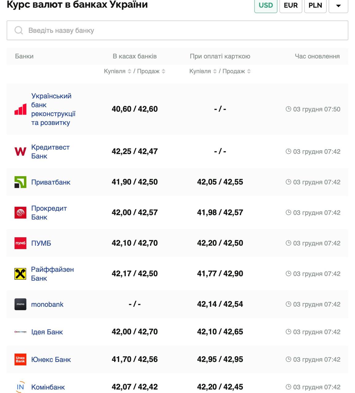 Курс валют в Украине 3 декабря 2025 года: сколько стоит доллар и евро фото 1