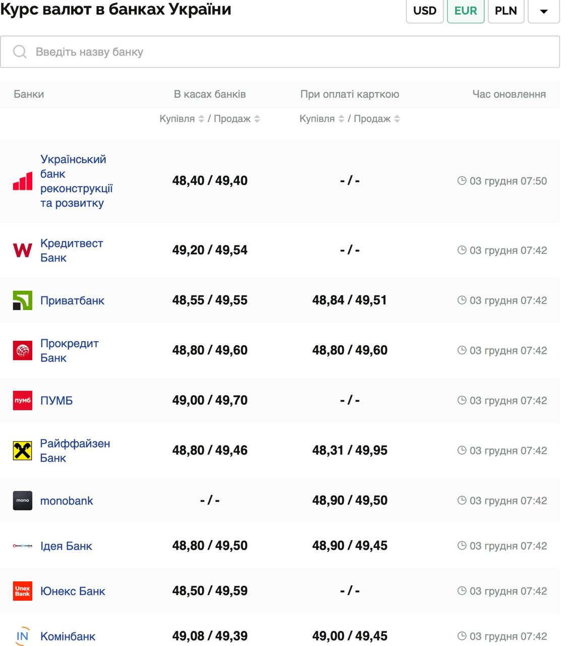Курс валют в Украине 3 декабря 2025 года: сколько стоит доллар и евро фото 2 1