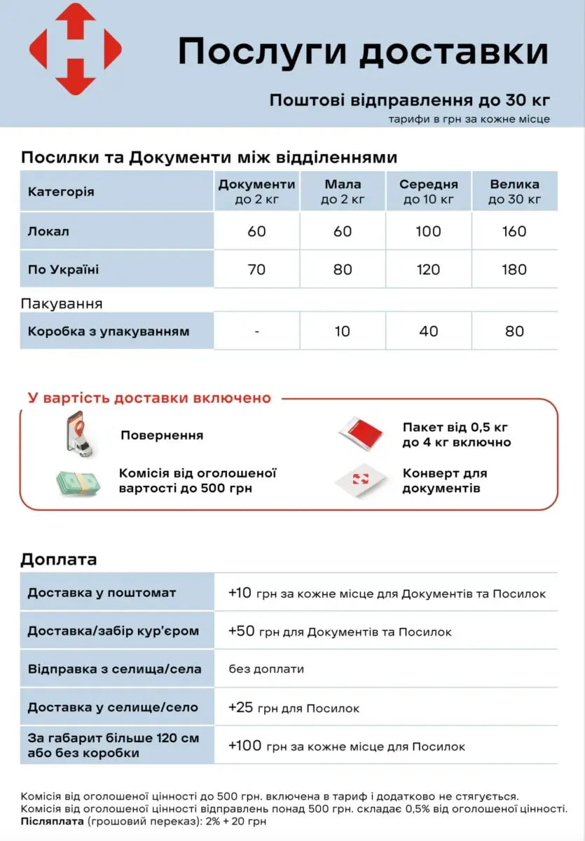 "Новая почта" поднимает цены на доставку: какими будут тарифы с 1 декабря фото 1